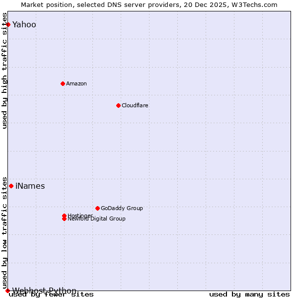 Market position of iNames vs. Yahoo vs. Webhost Python