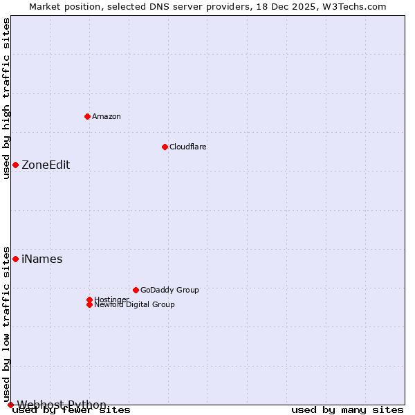 Market position of ZoneEdit vs. iNames vs. Webhost Python