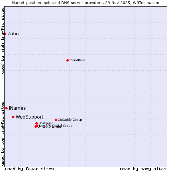 Market position of WebSupport vs. iNames vs. Zoho