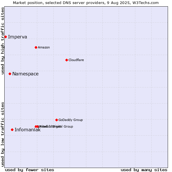Market position of Infomaniak vs. Namespace vs. Imperva