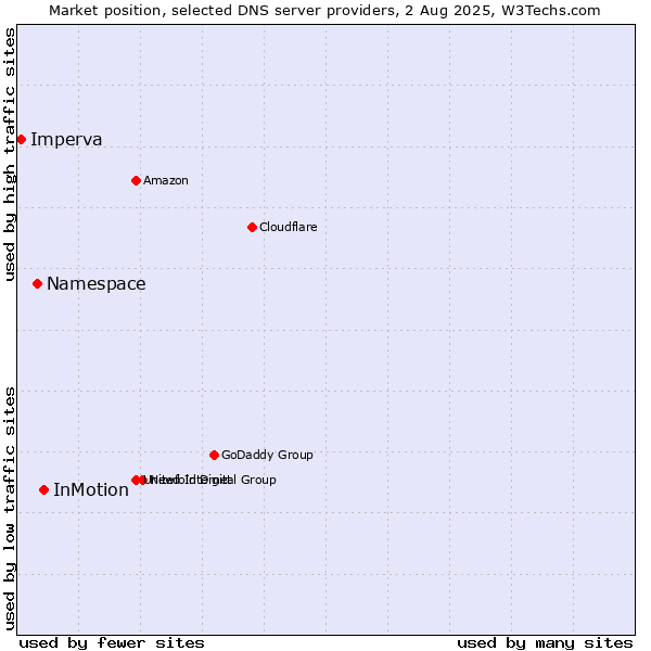 Market position of InMotion vs. Namespace vs. Imperva