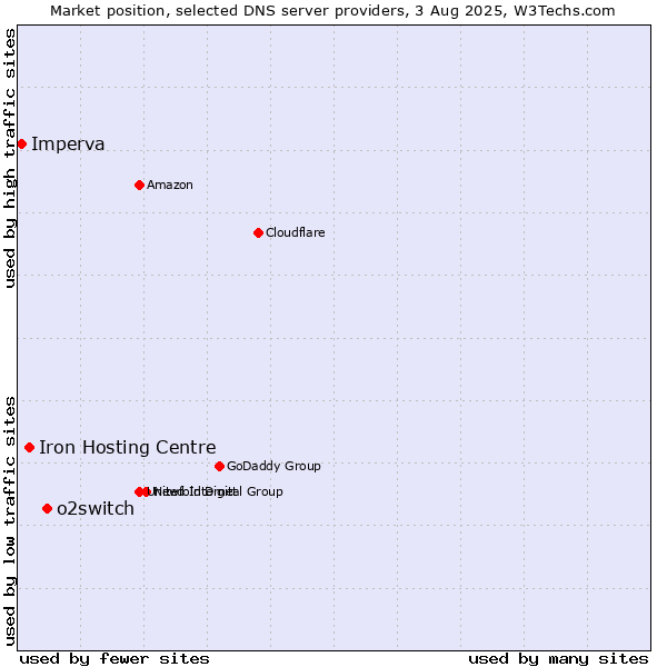 Market position of o2switch vs. Iron Hosting Centre vs. Imperva