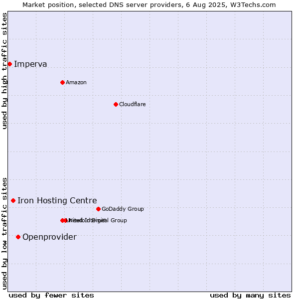 Market position of Openprovider vs. Iron Hosting Centre vs. Imperva