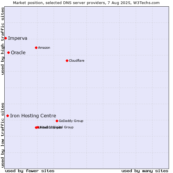 Market position of Oracle vs. Iron Hosting Centre vs. Imperva