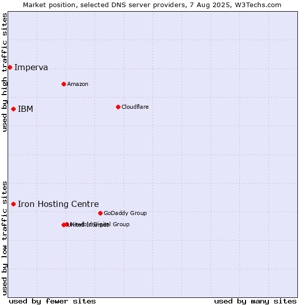 Market position of Iron Hosting Centre vs. IBM vs. Imperva