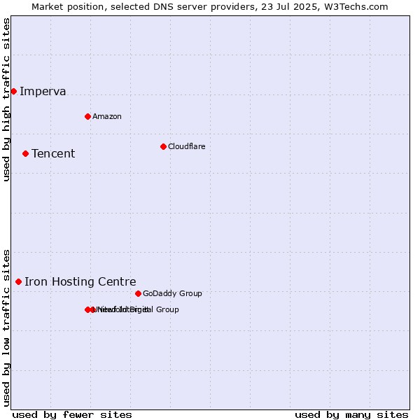 Market position of Tencent vs. Iron Hosting Centre vs. Imperva