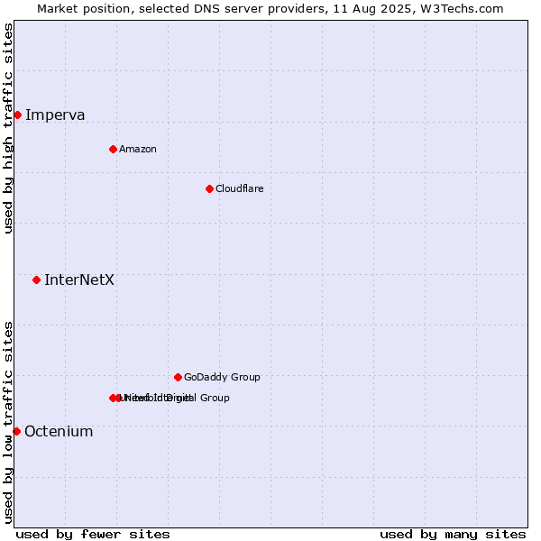 Market position of InterNetX vs. Imperva vs. Octenium