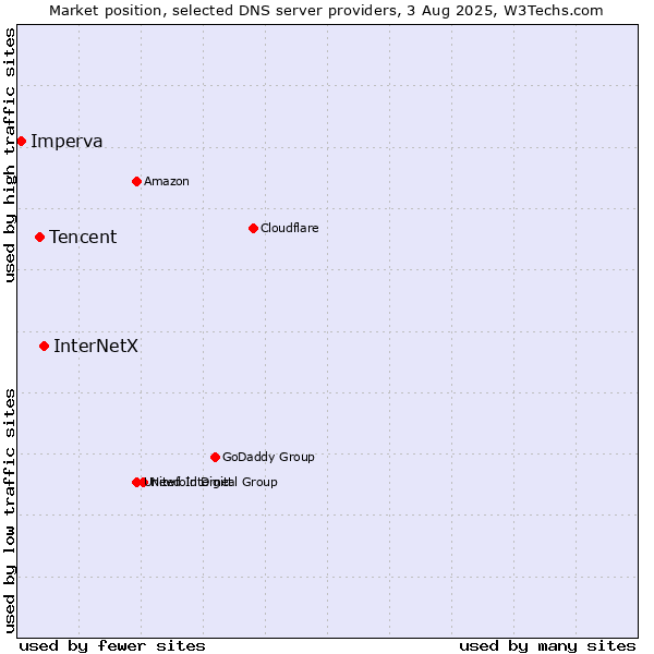 Market position of InterNetX vs. Tencent vs. Imperva
