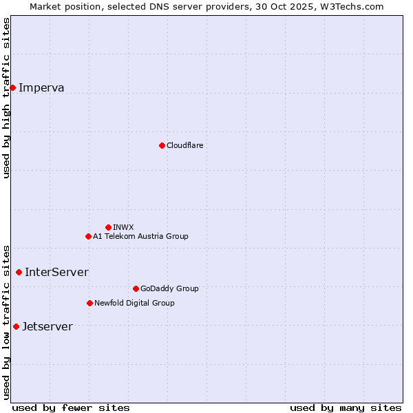 Market position of InterServer vs. Jetserver vs. Imperva