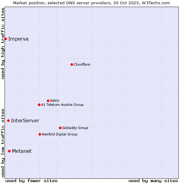 Market position of Metanet vs. InterServer vs. Imperva