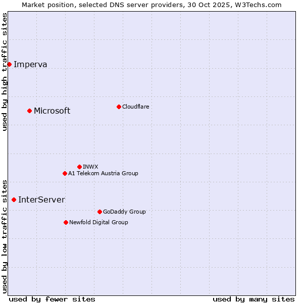 Market position of Microsoft vs. InterServer vs. Imperva