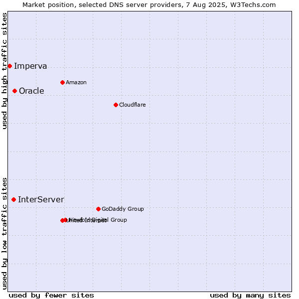 Market position of Oracle vs. InterServer vs. Imperva