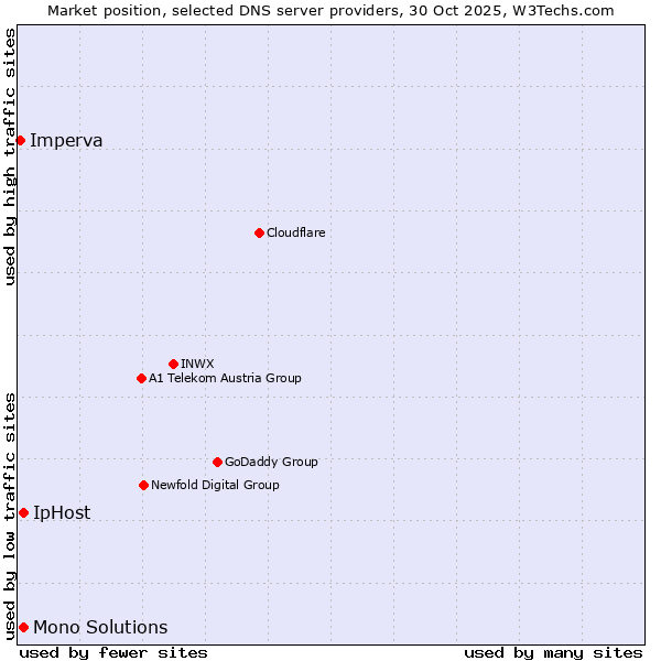 Market position of IpHost vs. Mono Solutions vs. Imperva