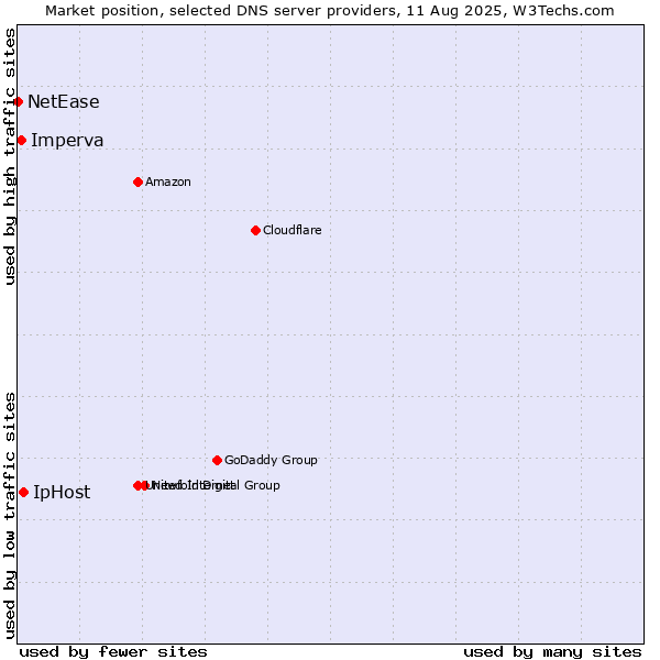 Market position of IpHost vs. Imperva vs. NetEase