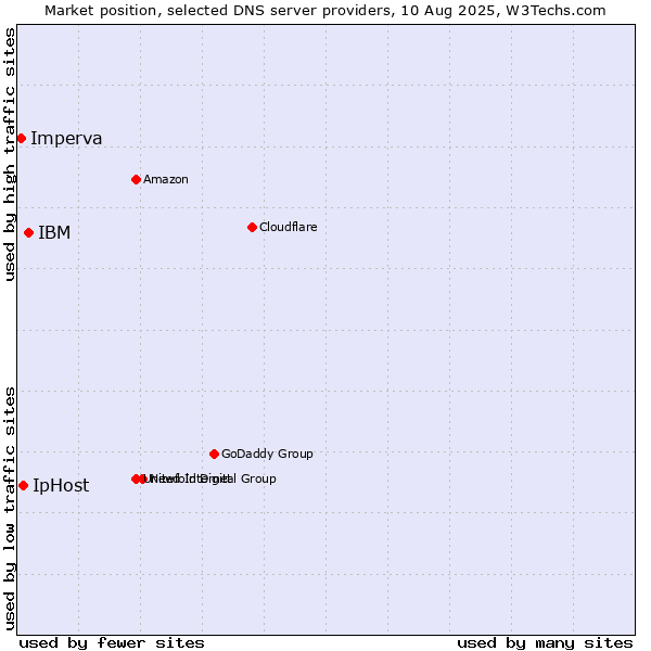 Market position of IBM vs. IpHost vs. Imperva