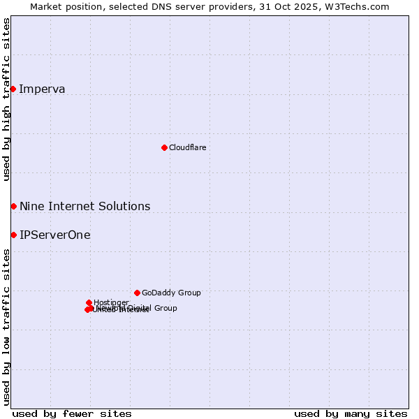 Market position of Nine Internet Solutions vs. IPServerOne vs. Imperva