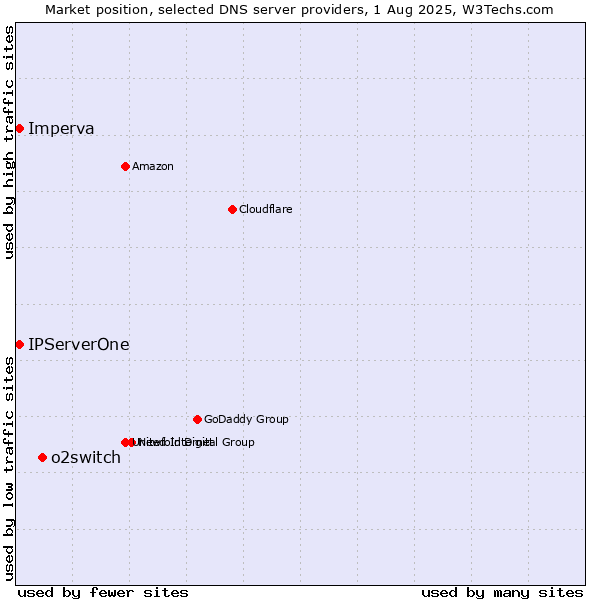 Market position of o2switch vs. IPServerOne vs. Imperva