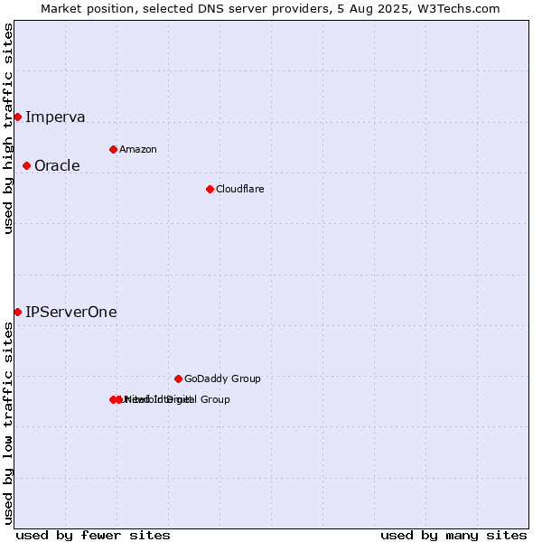 Market position of Oracle vs. IPServerOne vs. Imperva