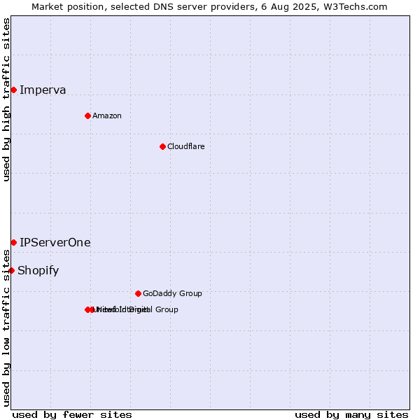 Market position of IPServerOne vs. Imperva vs. Shopify