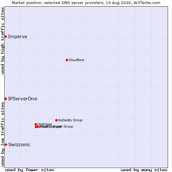Market position of Swizzonic vs. IPServerOne vs. Imperva