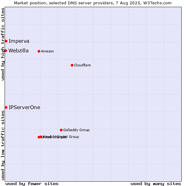 Market position of IPServerOne vs. Imperva vs. Webzilla
