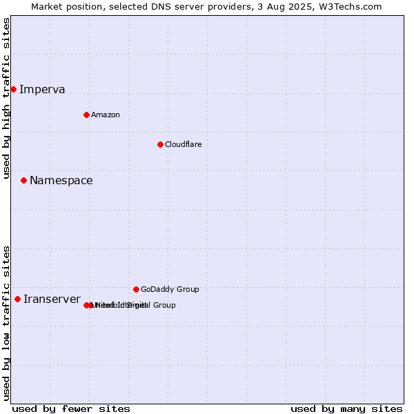 Market position of Namespace vs. Iranserver vs. Imperva
