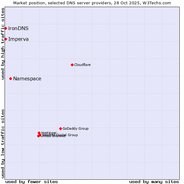 Market position of Namespace vs. Imperva vs. ironDNS