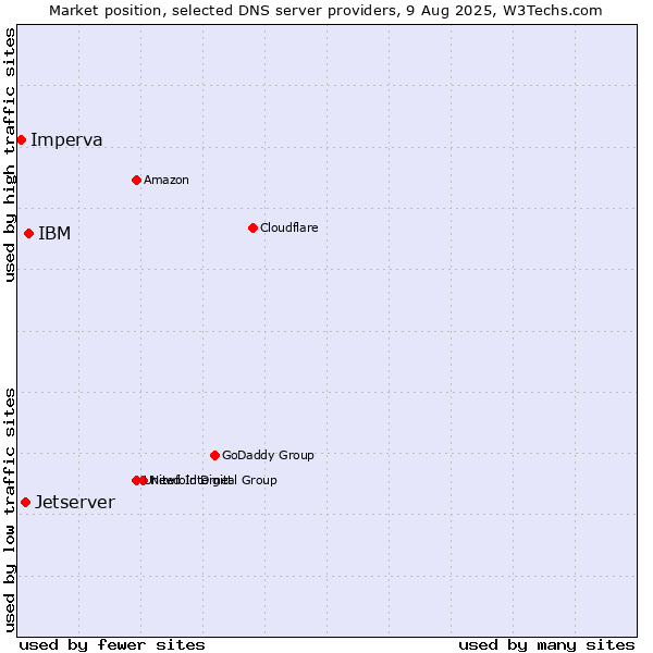 Market position of IBM vs. Jetserver vs. Imperva