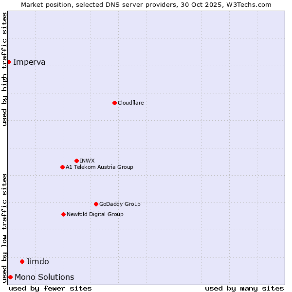 Market position of Jimdo vs. Mono Solutions vs. Imperva
