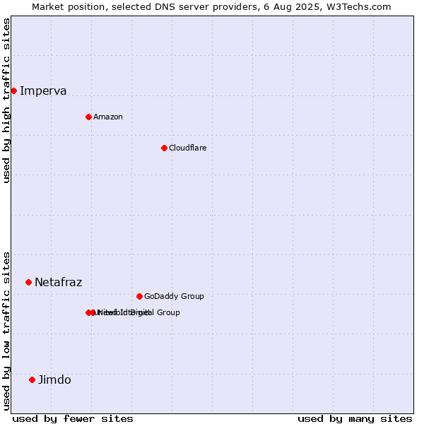 Market position of Jimdo vs. Netafraz vs. Imperva