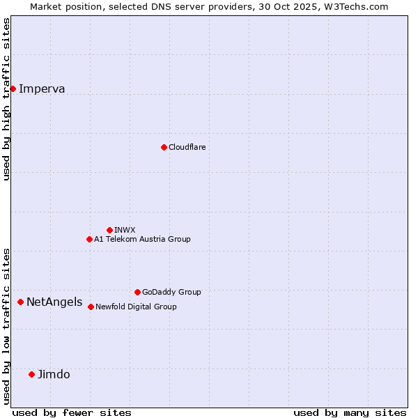 Market position of Jimdo vs. NetAngels vs. Imperva