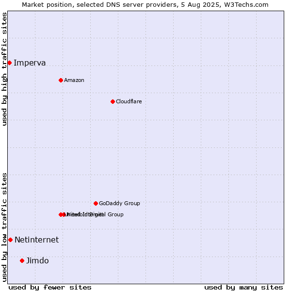 Market position of Jimdo vs. Netinternet vs. Imperva