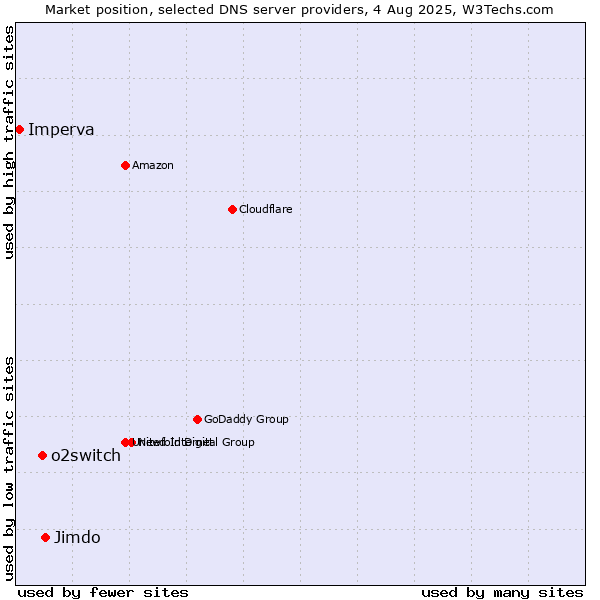 Market position of Jimdo vs. o2switch vs. Imperva