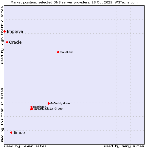 Market position of Jimdo vs. Oracle vs. Imperva