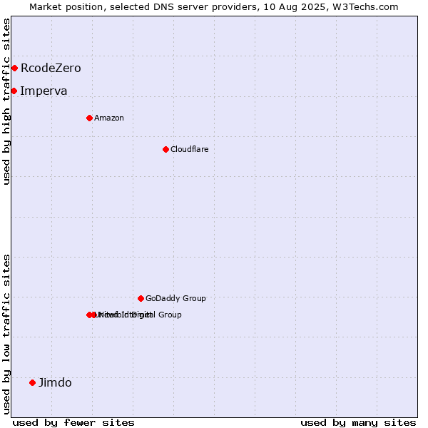 Market position of Jimdo vs. RcodeZero vs. Imperva