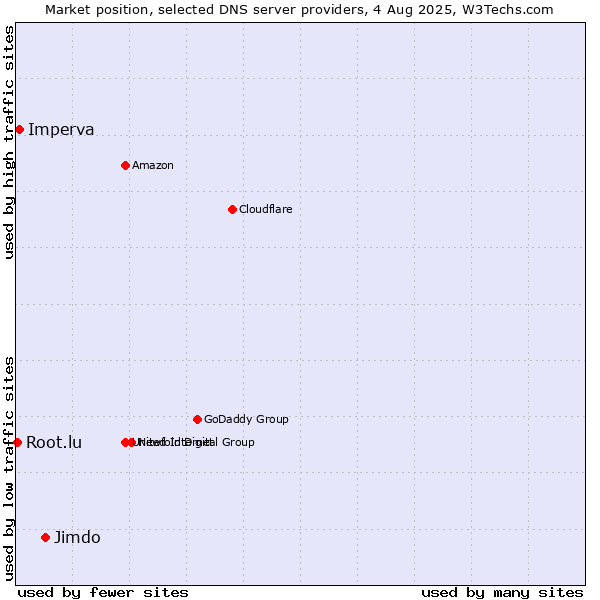 Market position of Jimdo vs. Imperva vs. Root.lu