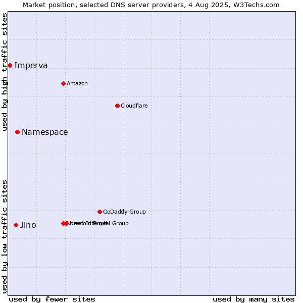 Market position of Namespace vs. Jino vs. Imperva