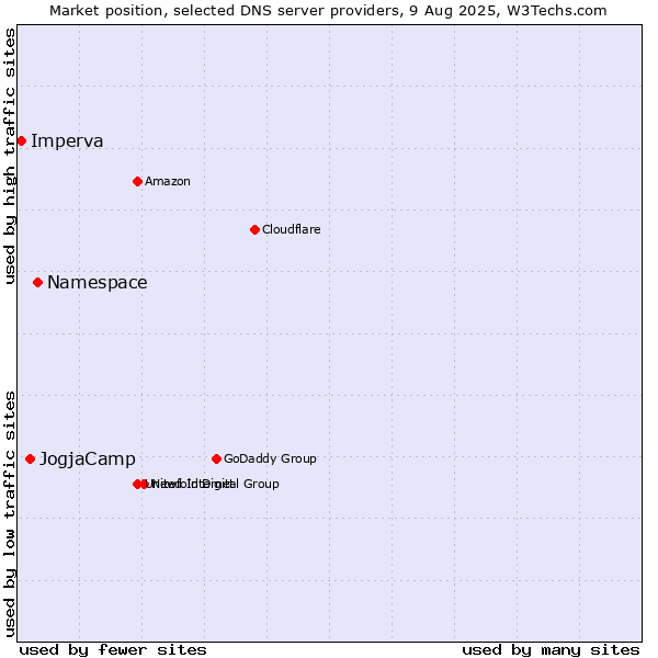 Market position of Namespace vs. JogjaCamp vs. Imperva