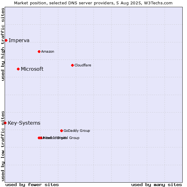 Market position of Microsoft vs. Imperva vs. Key-Systems