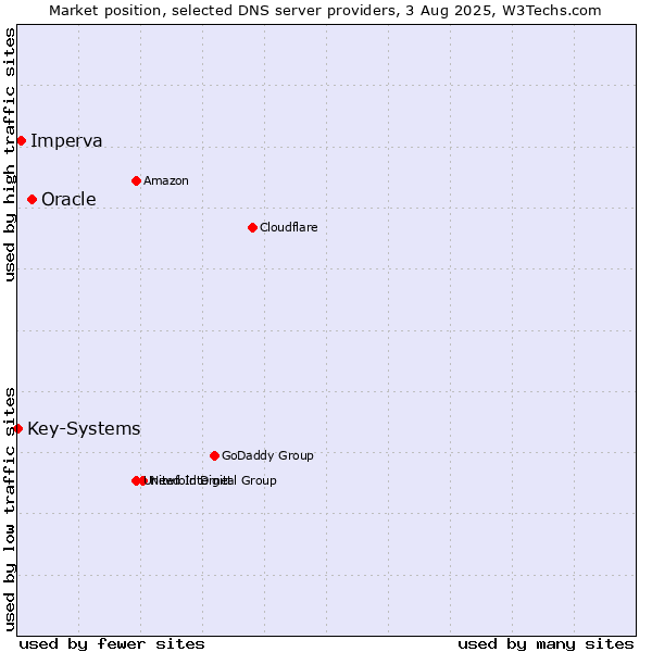 Market position of Oracle vs. Imperva vs. Key-Systems