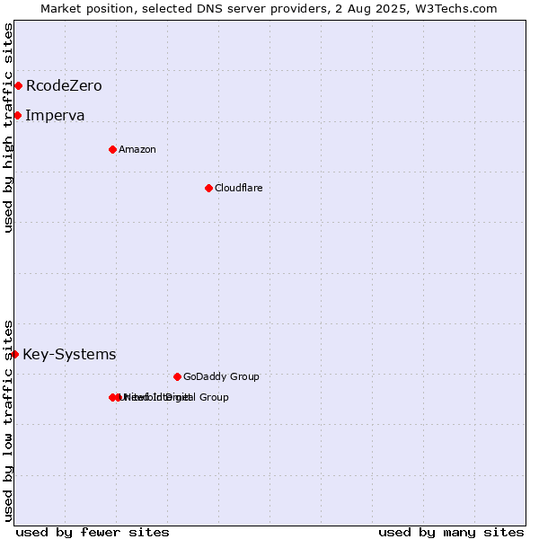 Market position of RcodeZero vs. Imperva vs. Key-Systems