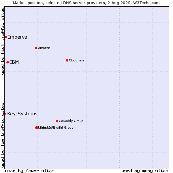 Market position of IBM vs. Imperva vs. Key-Systems