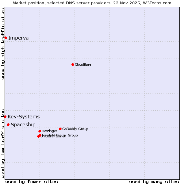 Market position of Spaceship vs. Imperva vs. Key-Systems