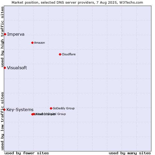 Market position of Imperva vs. Visualsoft vs. Key-Systems