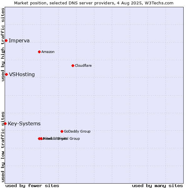 Market position of VSHosting vs. Imperva vs. Key-Systems