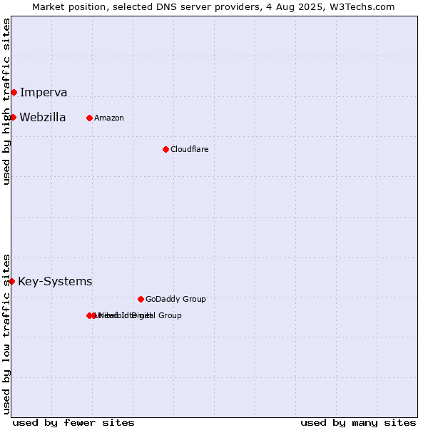 Market position of Imperva vs. Webzilla vs. Key-Systems