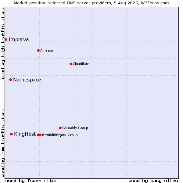 Market position of KingHost vs. Namespace vs. Imperva