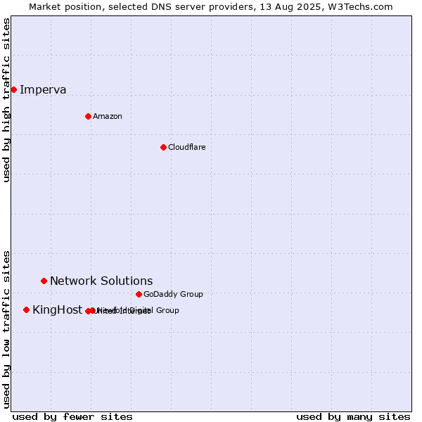 Market position of Network Solutions vs. KingHost vs. Imperva