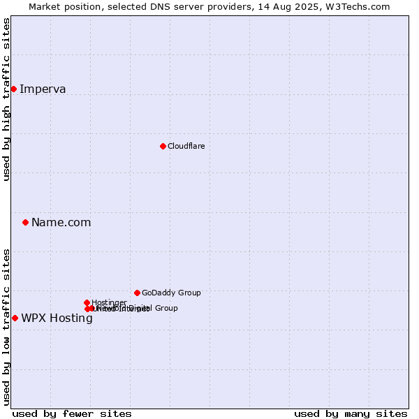 Market position of Name.com vs. WPX Hosting vs. Imperva