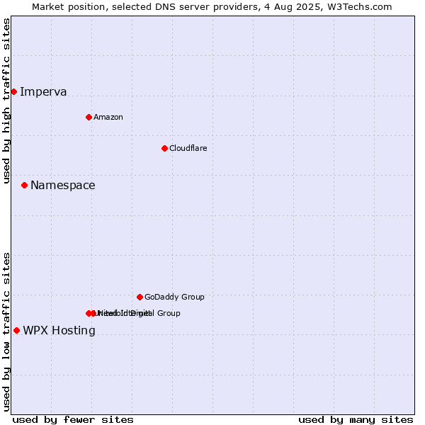 Market position of Namespace vs. WPX Hosting vs. Imperva